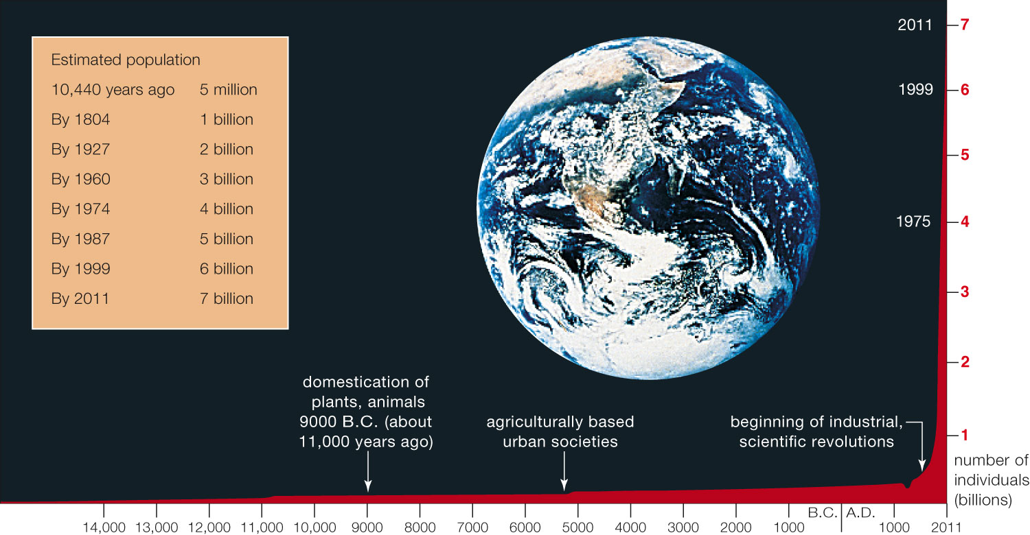 Human Population Growth