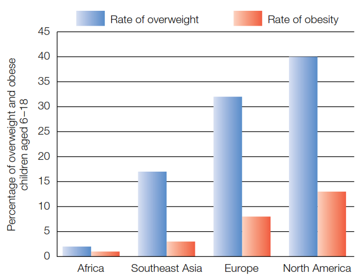 Rates of Childhood Overweight and Obesity Worldwide  The highest rates occur in the most affluent re