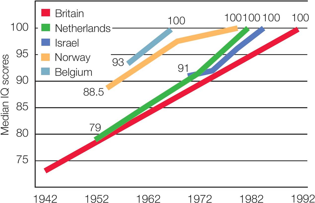 Flynn Effect  IQ scores have risen across developed countries in recent decades.  Source: Flynn (199