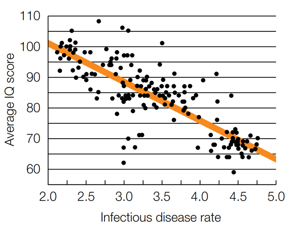 Inverse Relation Between IQ and Disease. Could this explain the Flynn effect?