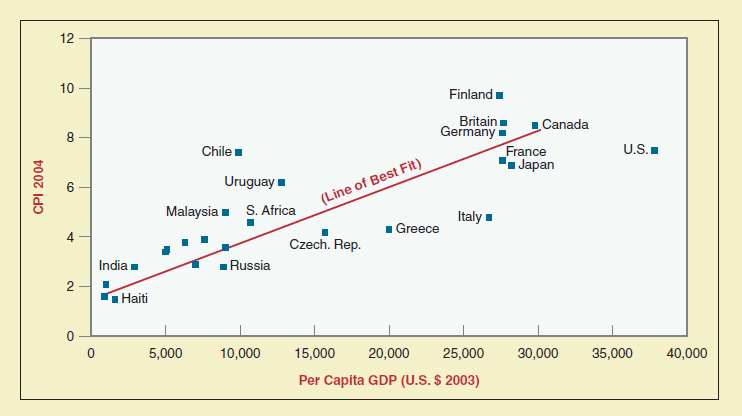 Scattergrams are a mechanism used by political scientists to show patterns and relationships among v