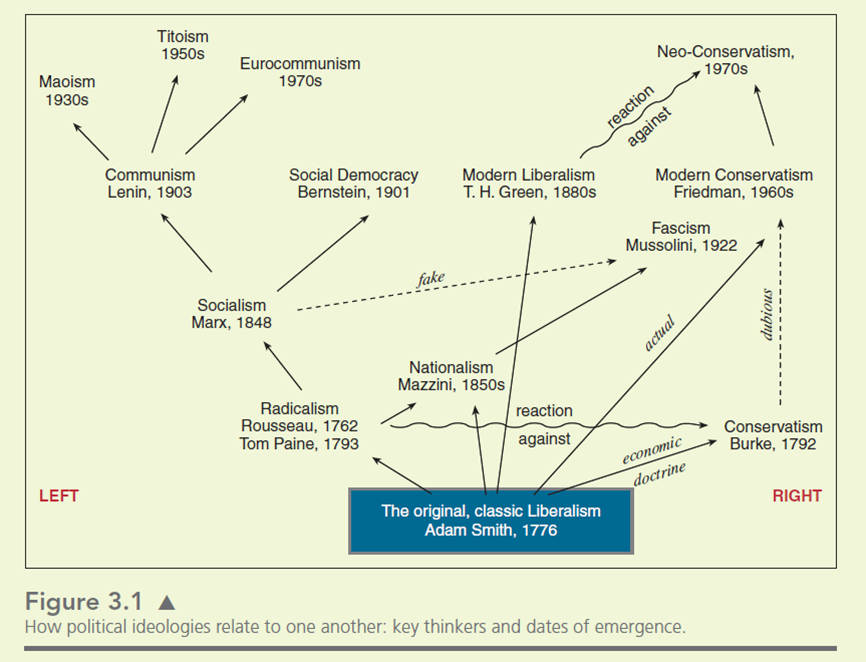 Many ideologies stem from older theories.  The ideas of the philosophers are simplified.  Ideologies