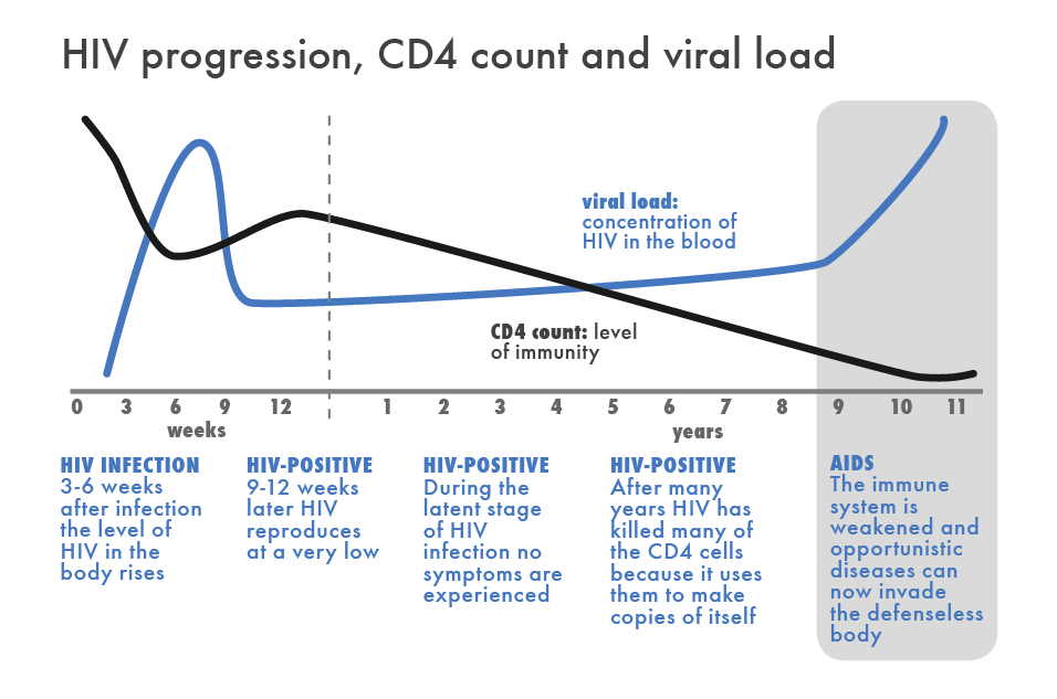 HIV progression