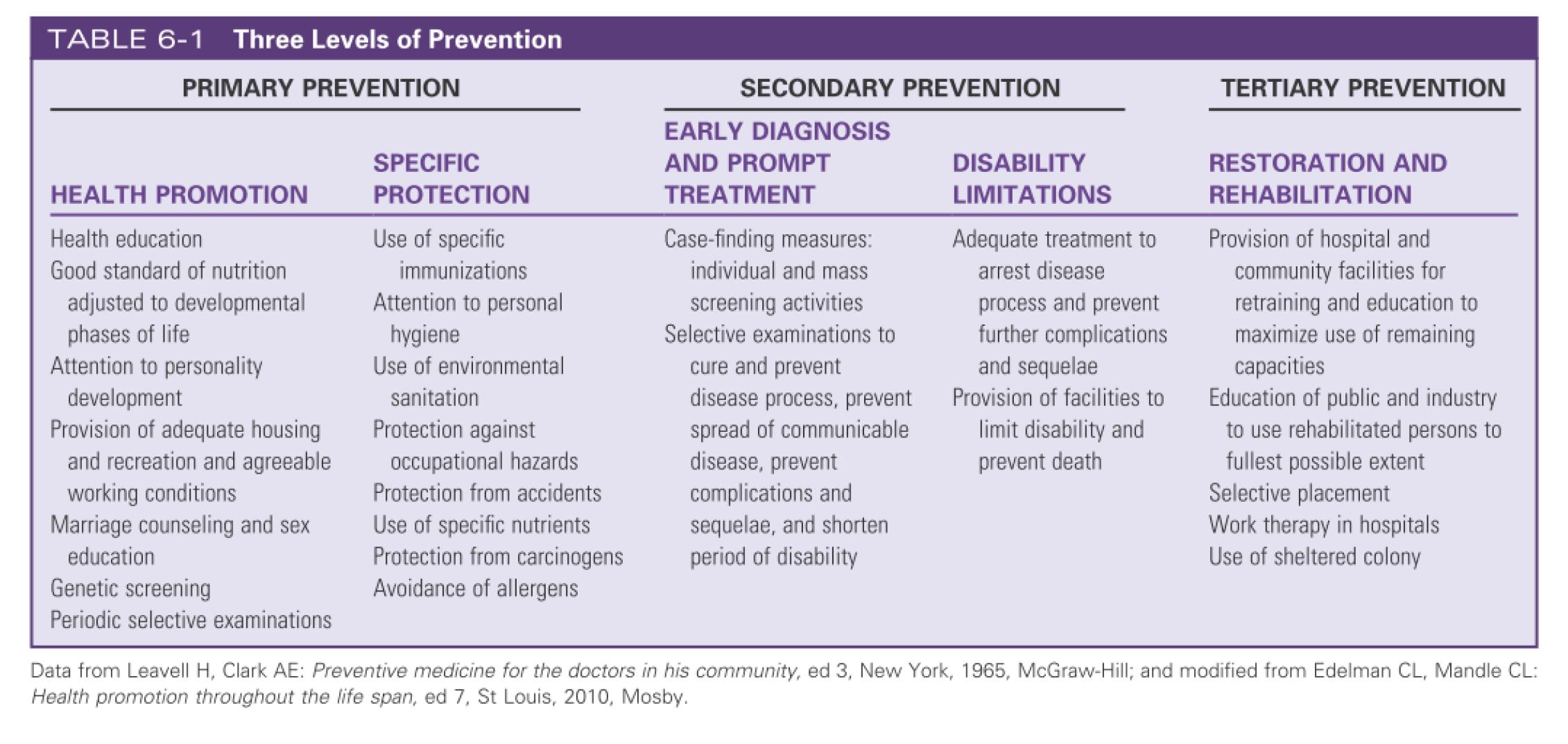 Levels of Prevention