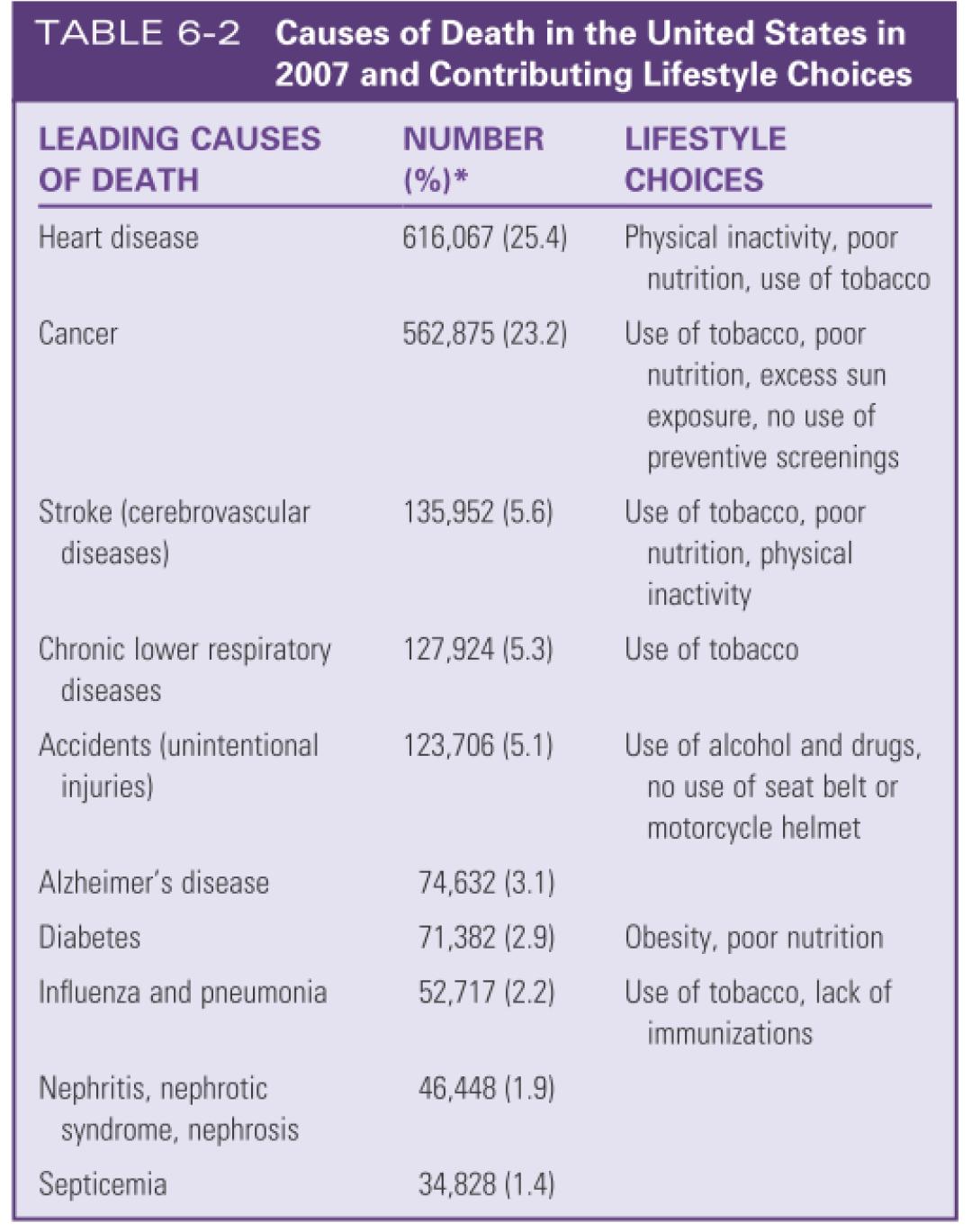 Causes of Death