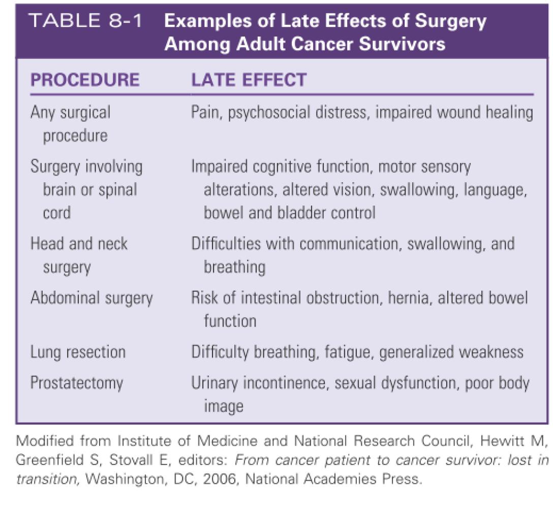 Examples of Late Effects of Surgery Among Adult Cancer Survivors