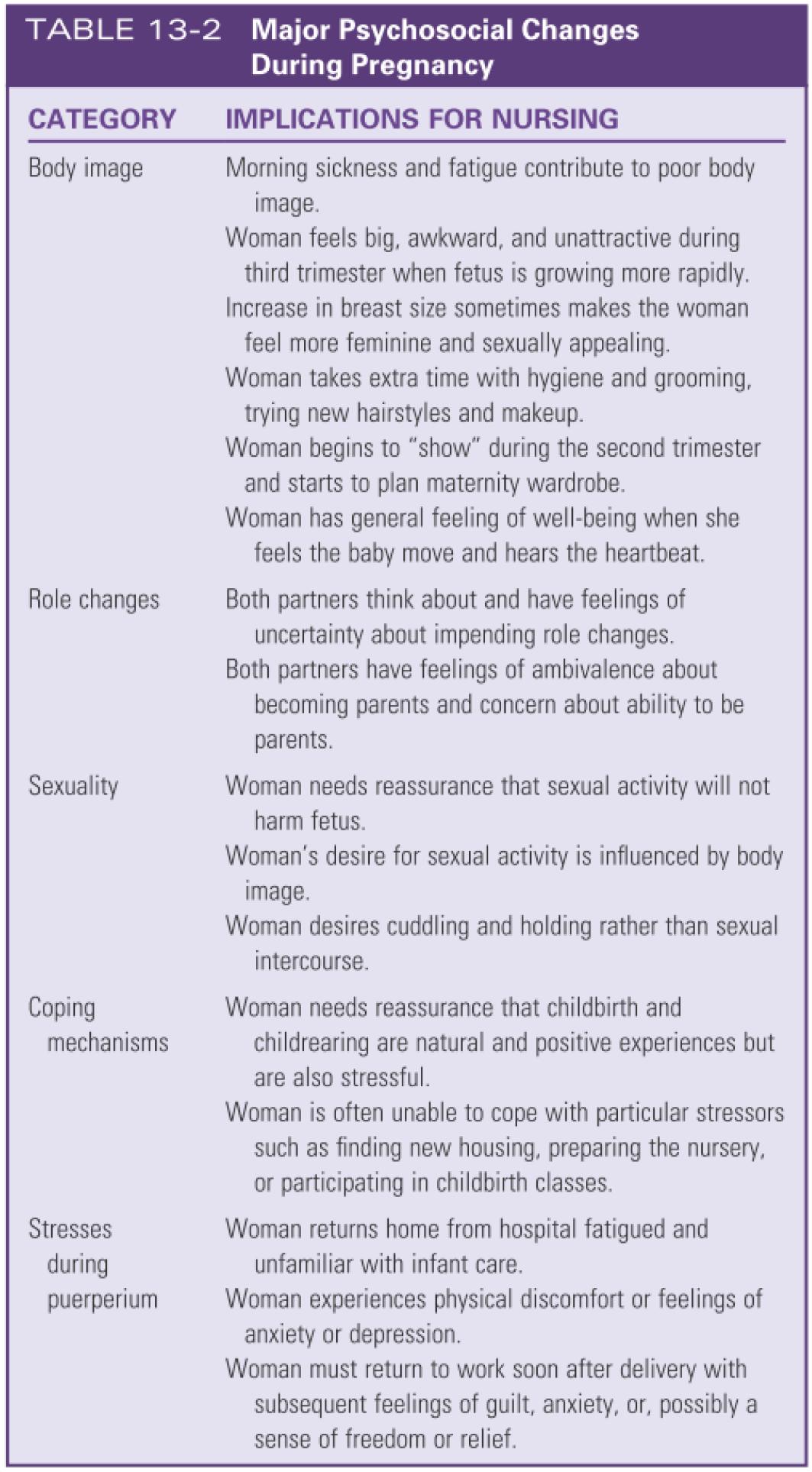 Major psychosocial changes during pregnancy