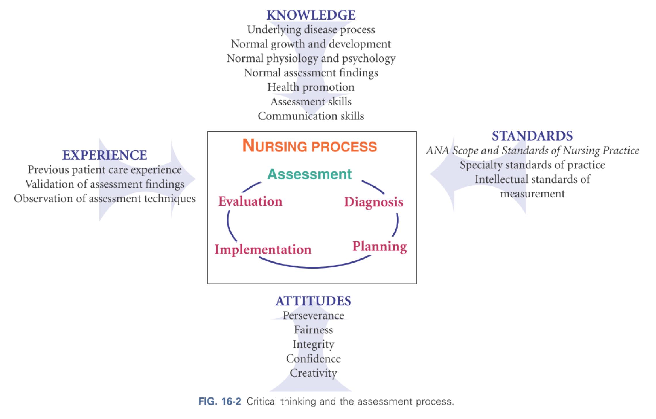 Critical thinking and the assessent process