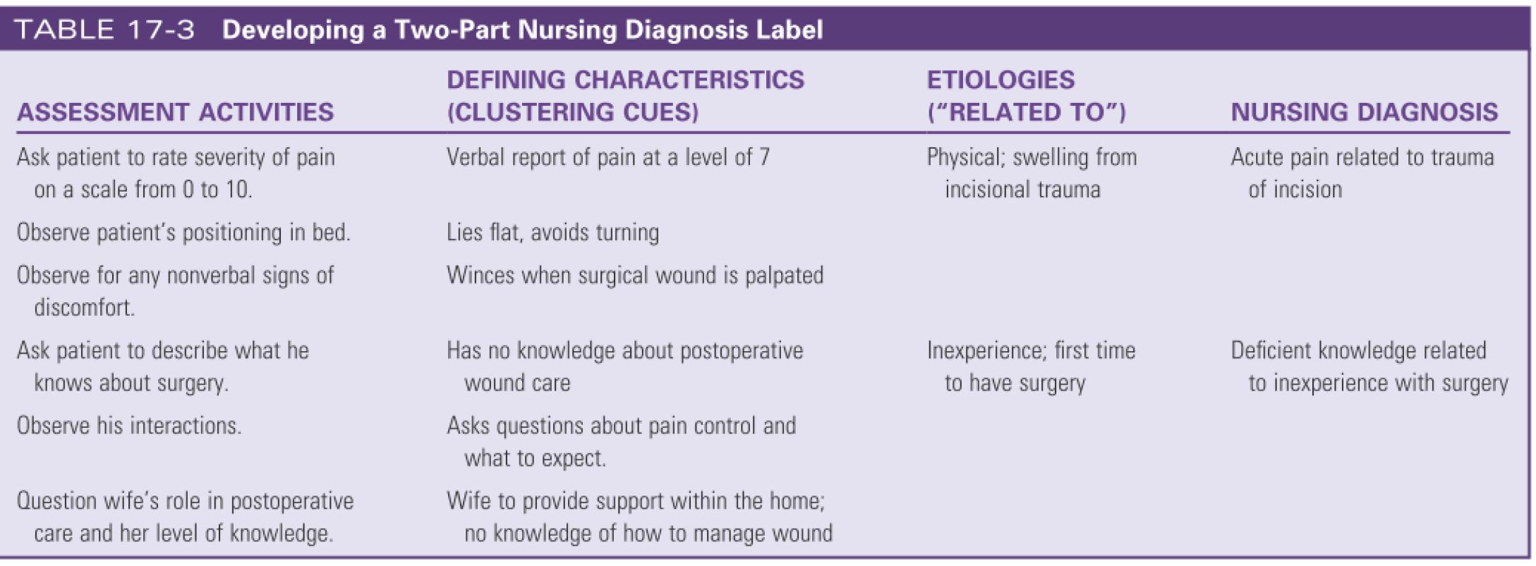 Developing a two part nursing diagnostic label