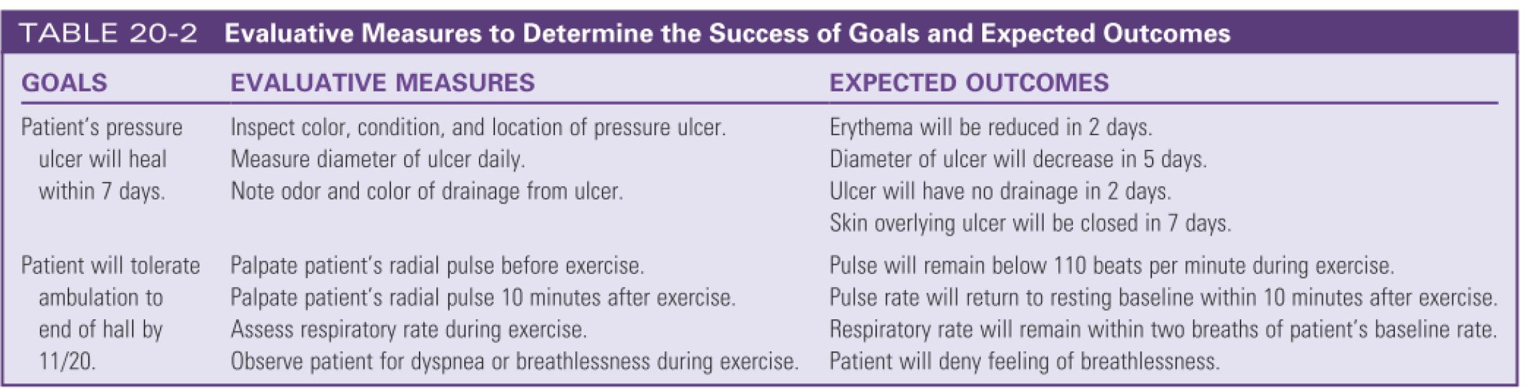 Evaluation measures to determine the success of goals