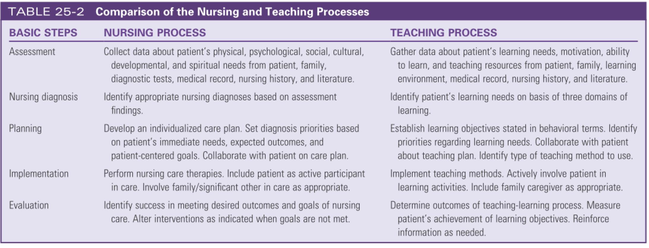 Comparison of the teaching and nursing