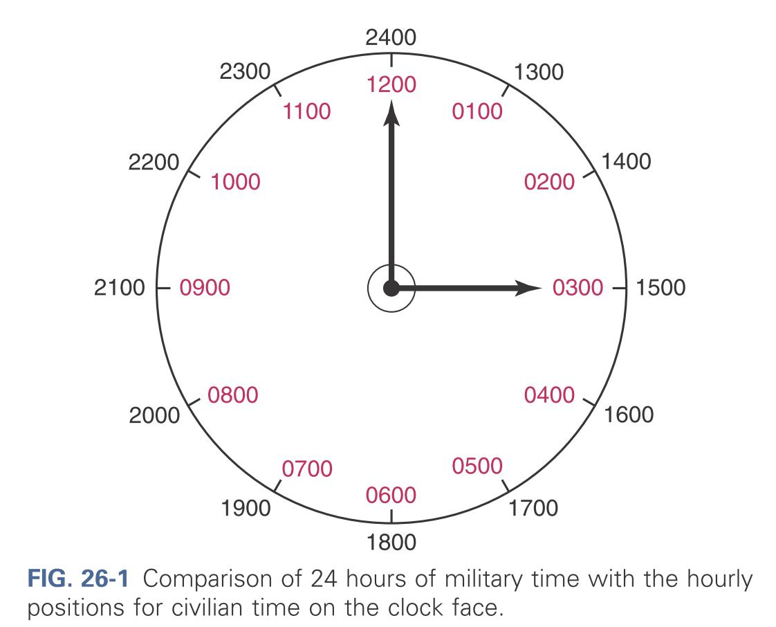 Comparison of 24 hours in military