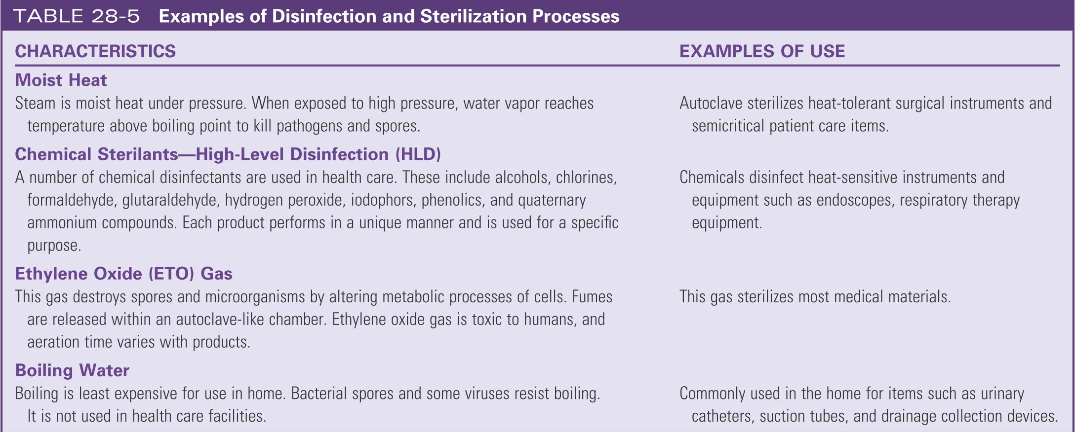 Examples of sterilizations and disinfection processes