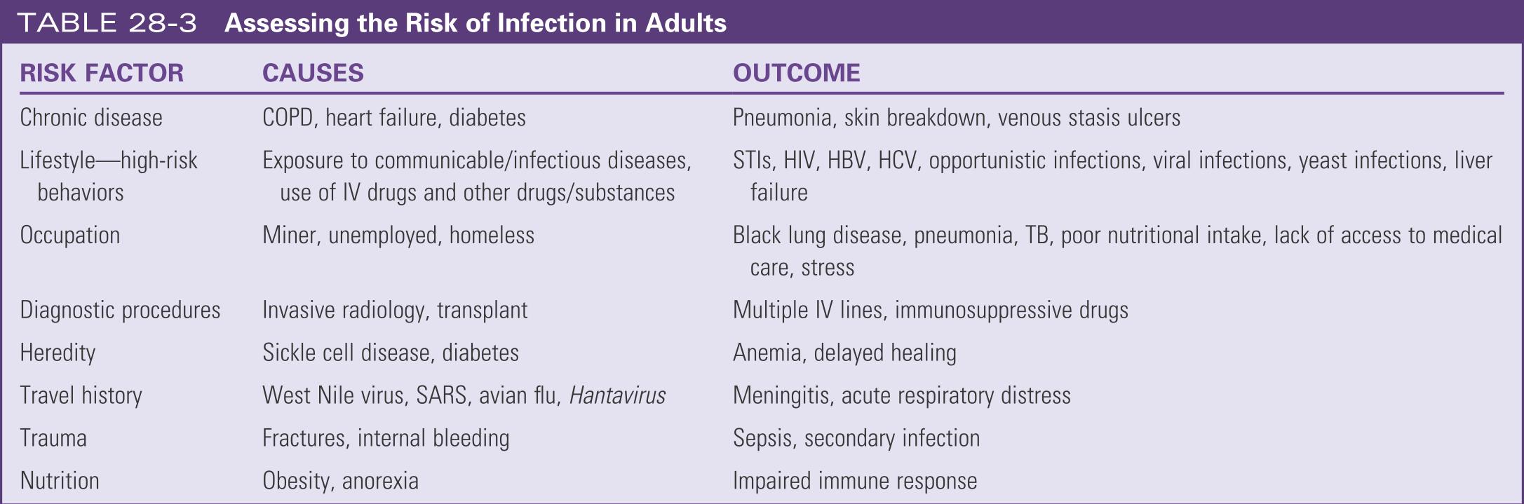 Assessing risk for infection in adults