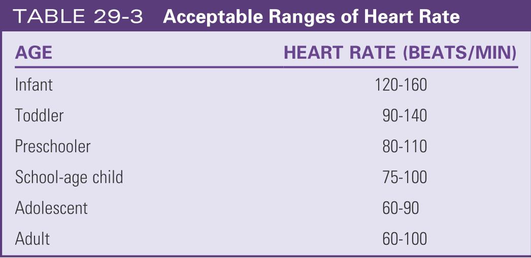 Acceptable ranges of heart rate