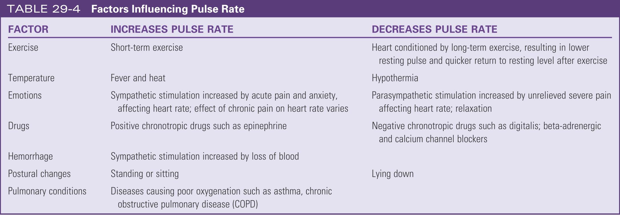 Factors influencing pulse rate