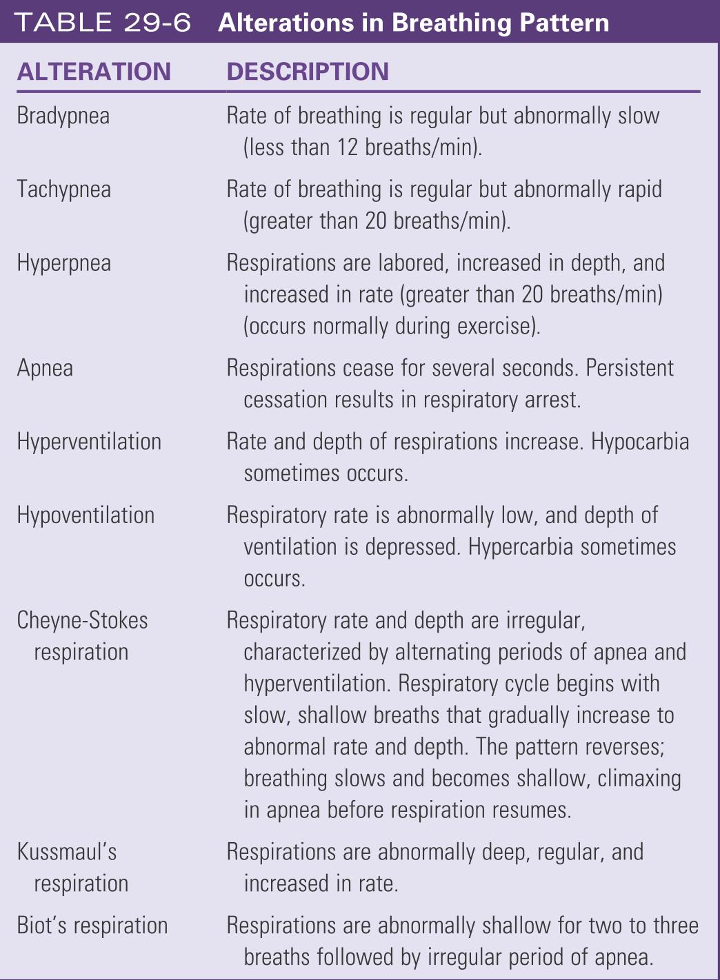 Alterations of breathing patterns