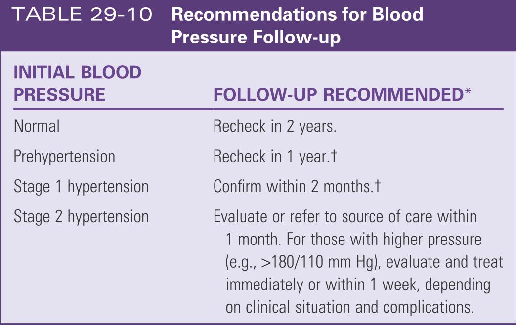 Reccomendations for blood pressure follow-up