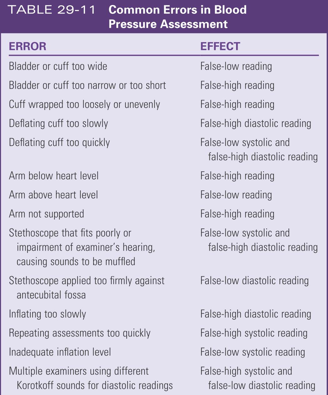 Common errors in blood pressure assessment