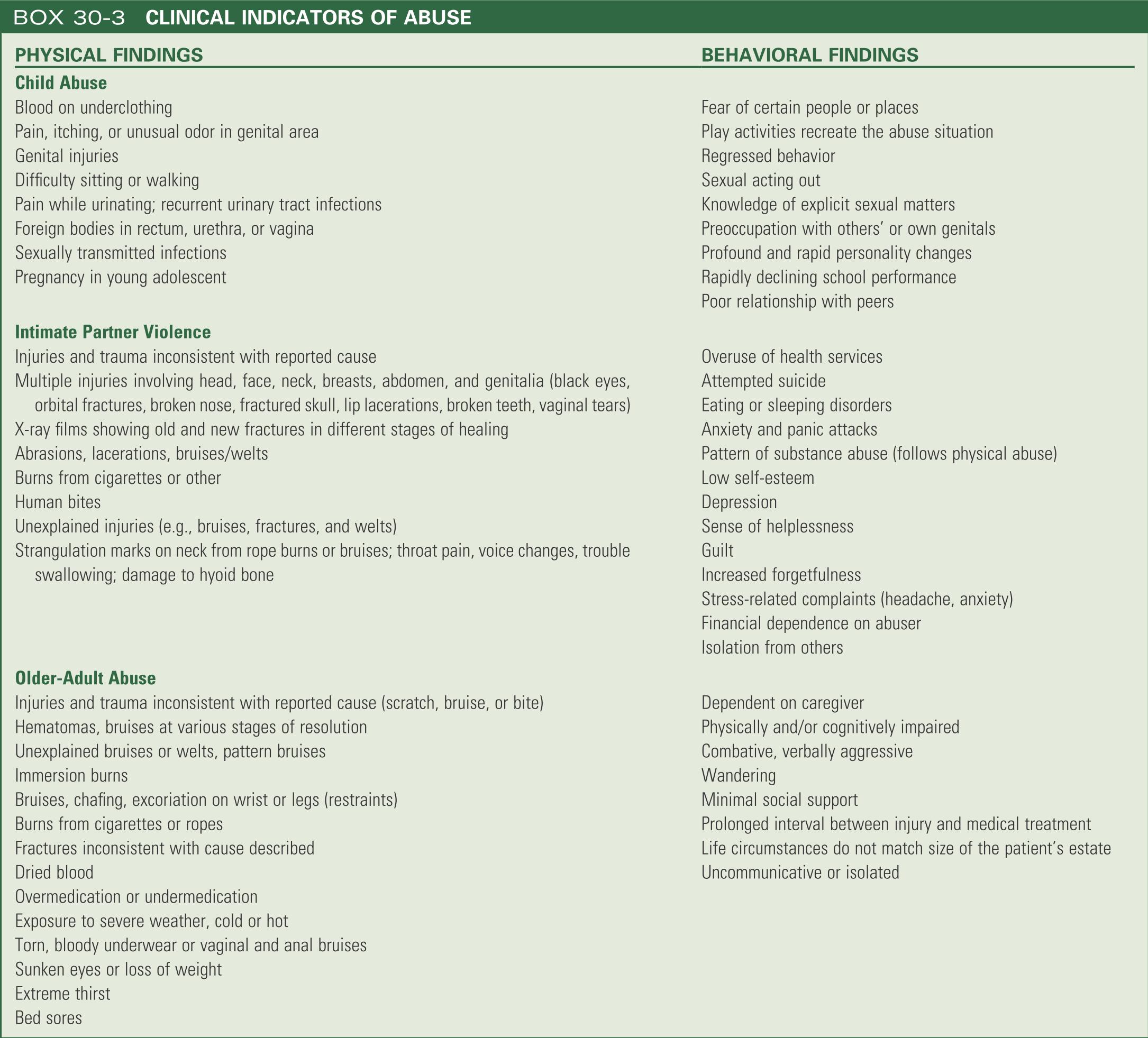 Clinical indicators of abuse