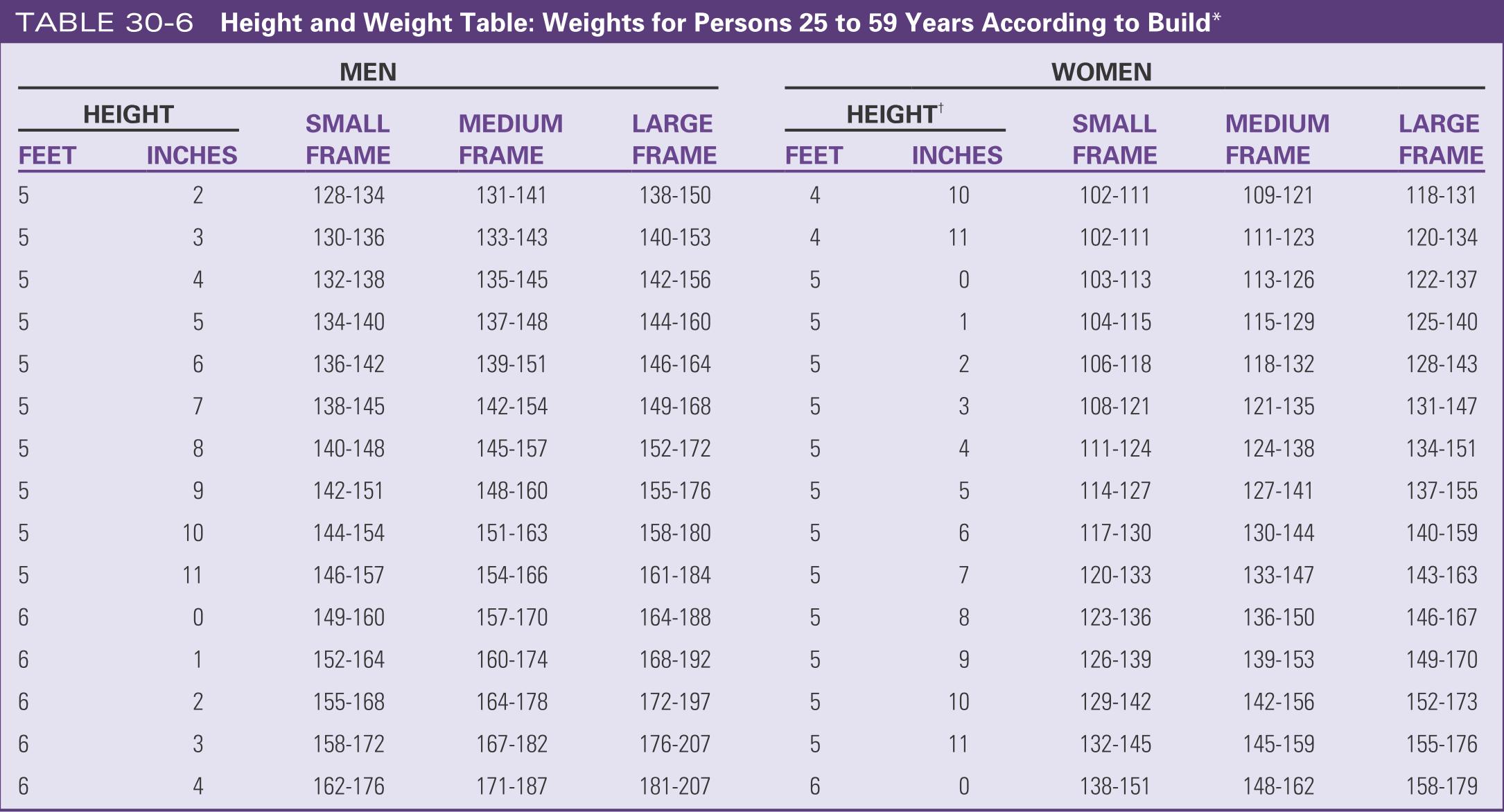 Height and weight table