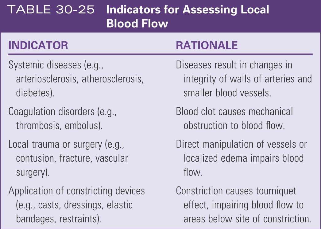 Indicators for assessing local blood flow