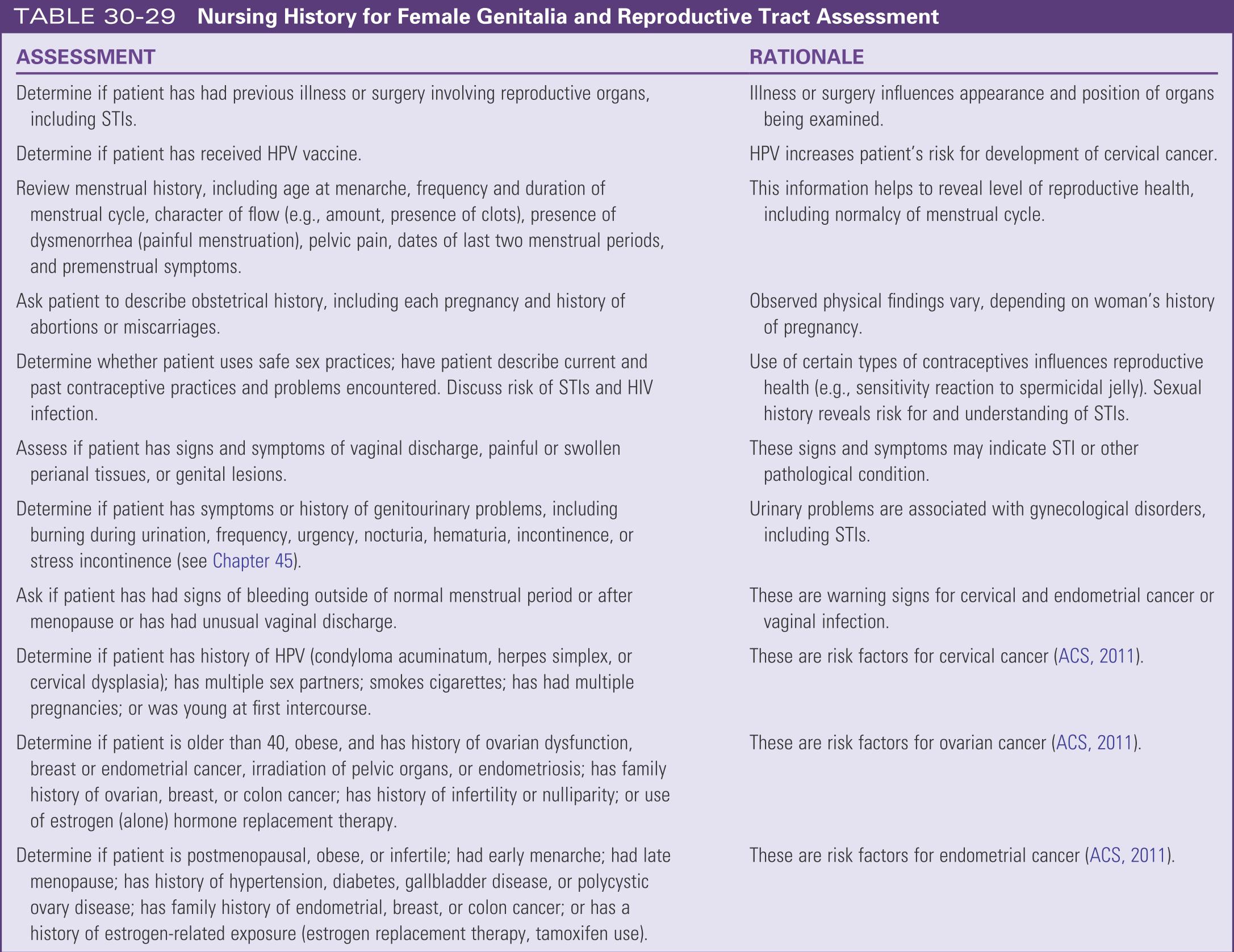 Nursing history for female genetalia and reproductive tract assessment