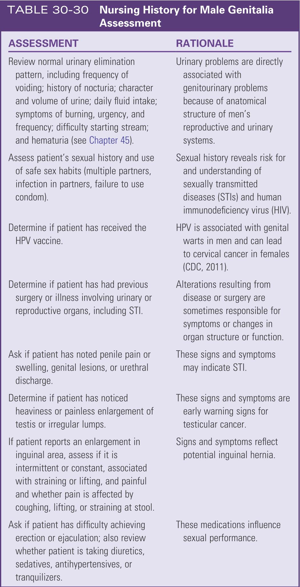 Nursing history for male genetalia assessment