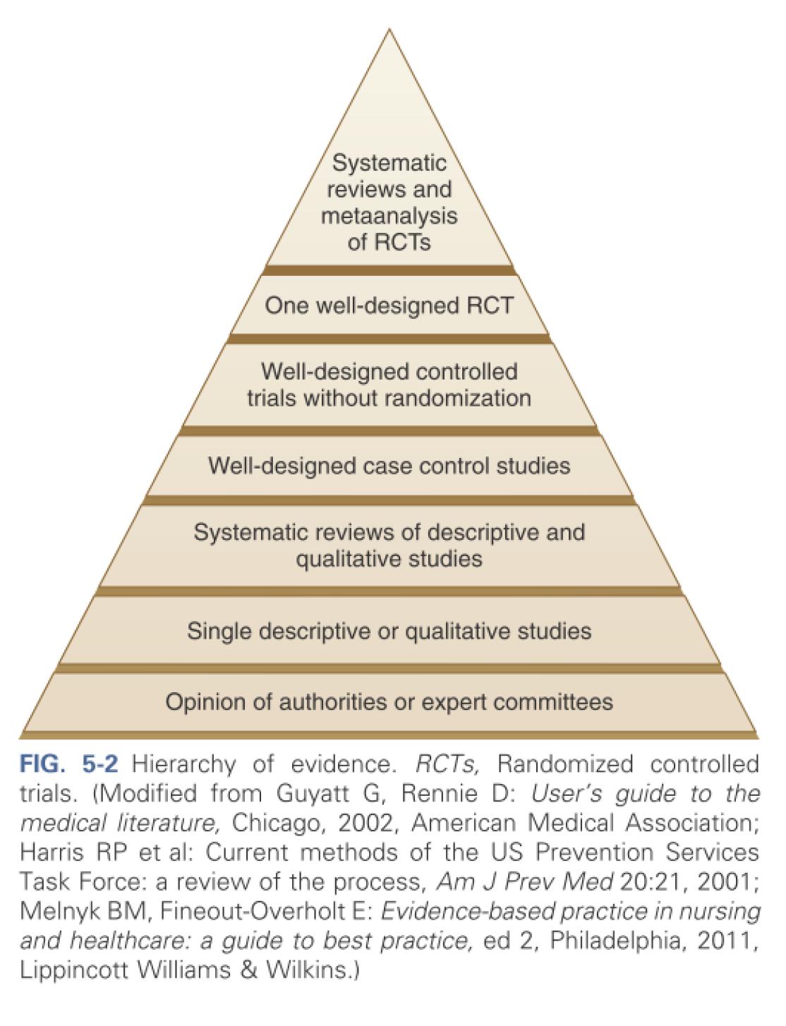 Hierarchy of evidence