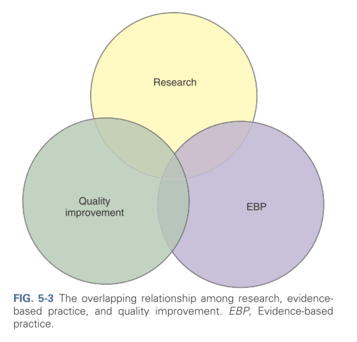 The overlapping relationship among research, evidence-based practice