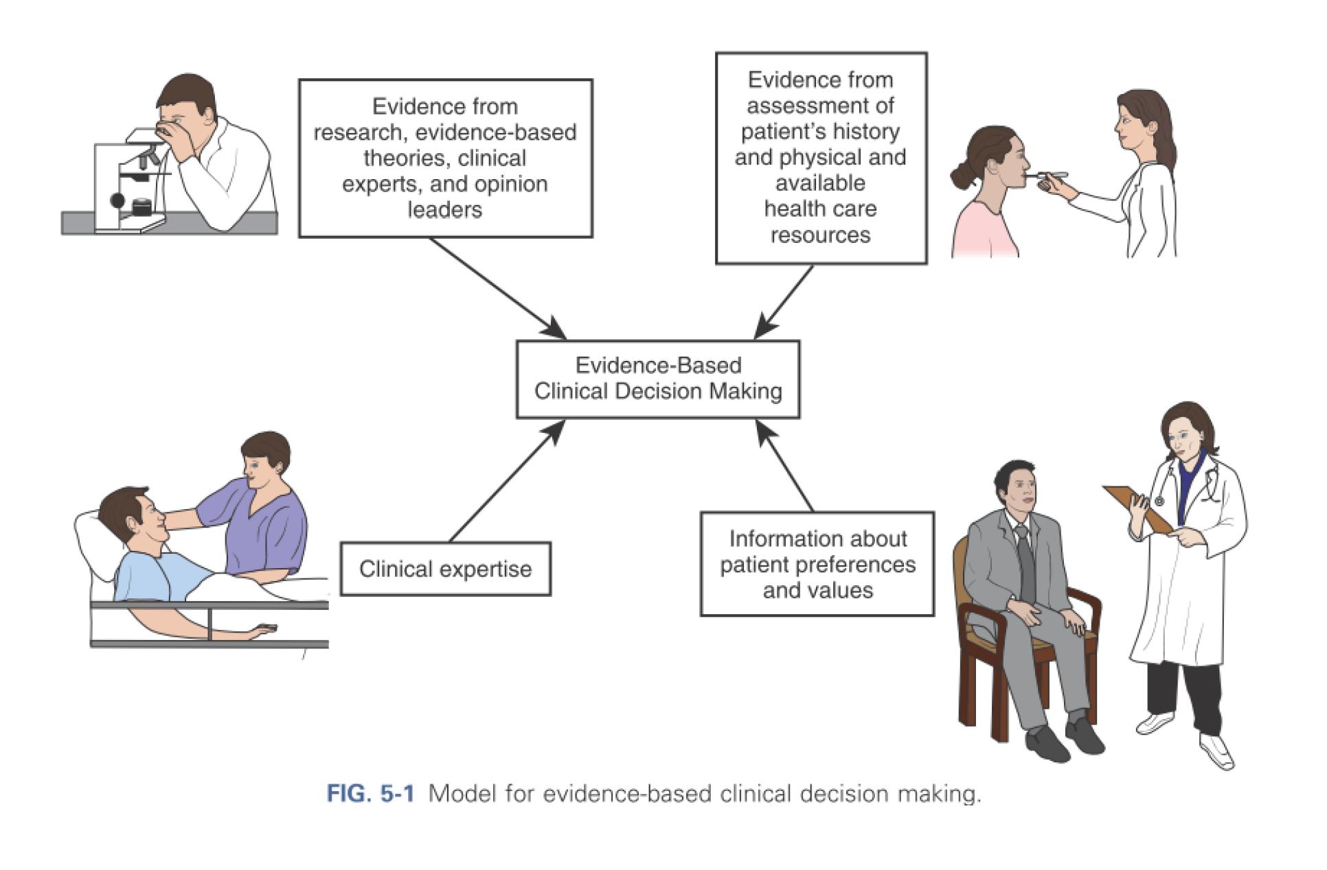 Model for evidence-based clinical decision making.