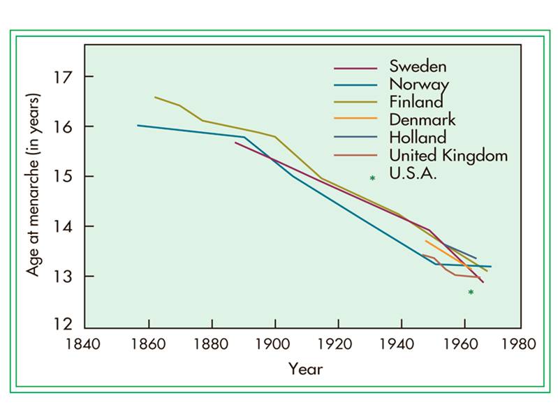 The declining age of menarche over the past 150 years has been measured in many European countries, 