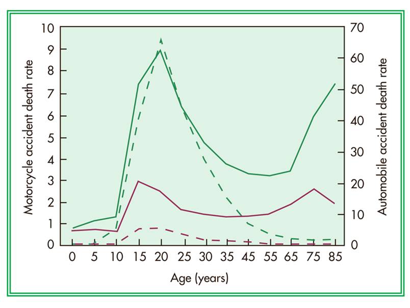 Risk of death from motorcycle accidents (dashed lines) and passenger accidents (solid lines) per 100