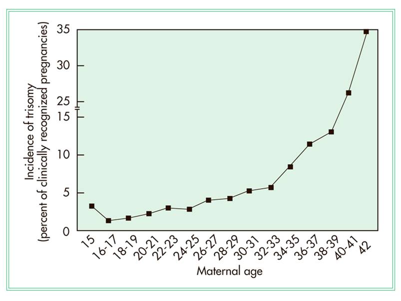 Increased risk of trisomy with maternal age. 