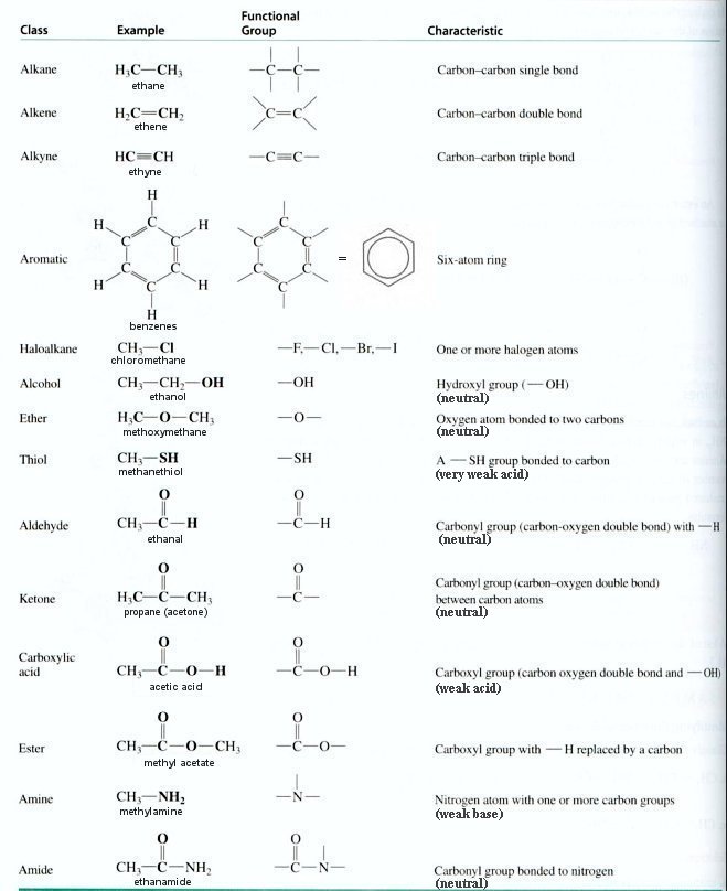 Functional groups