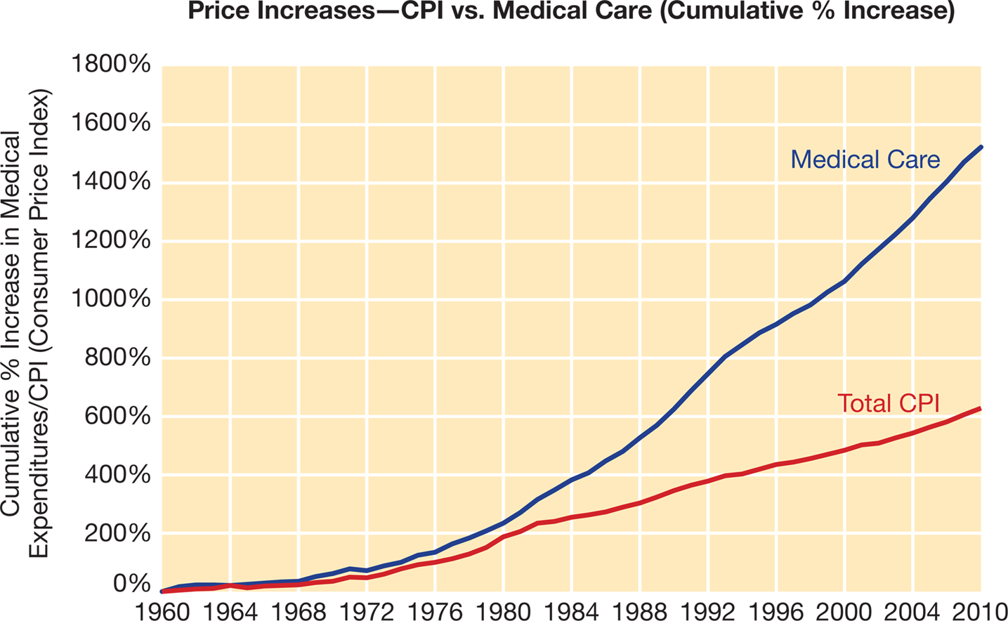 The Increasing Cost of Health Care,  1960–2010