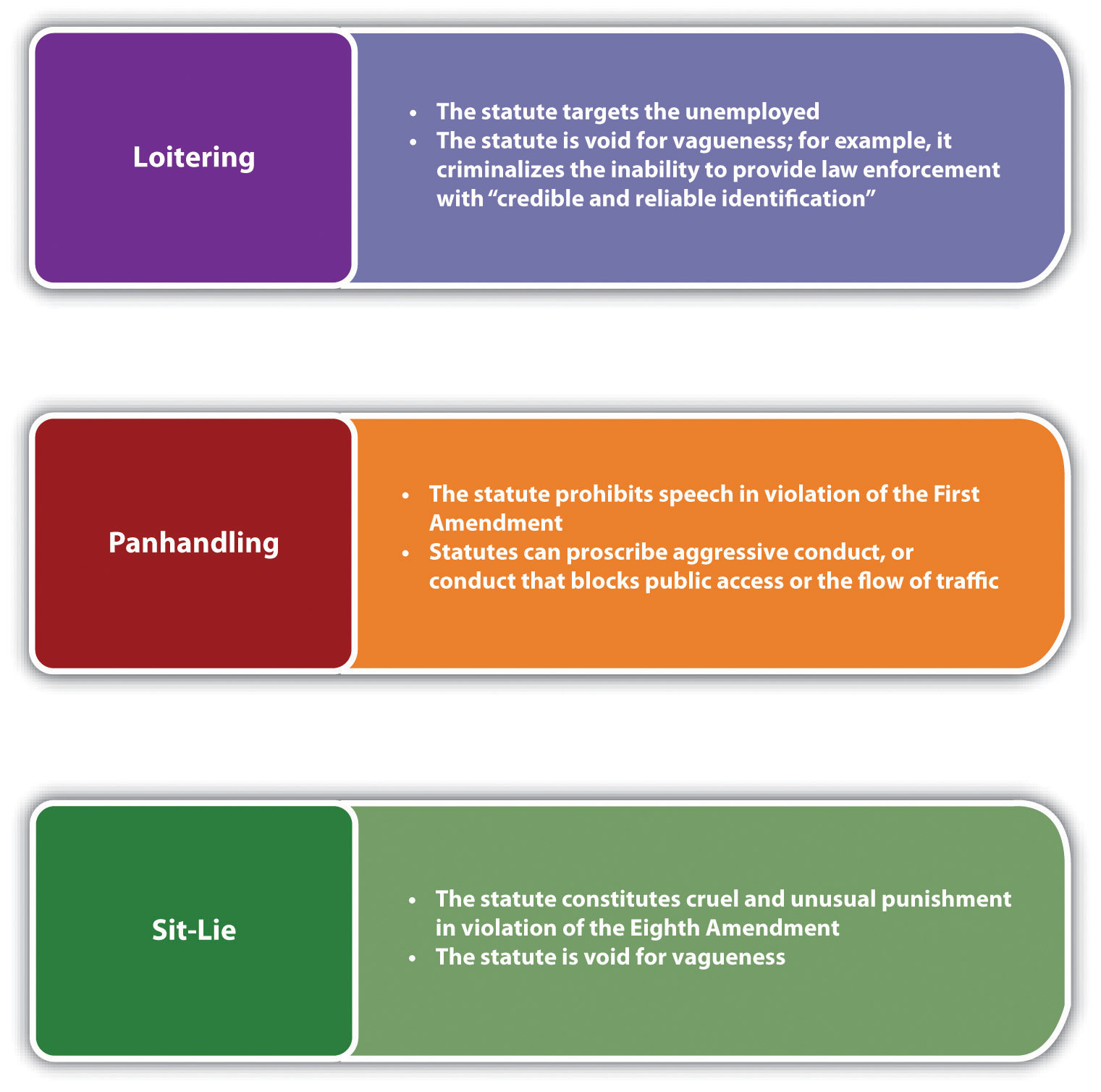 Potential Constitutional Challenges to Loitering, Panhandling, and Sit-Lie Laws