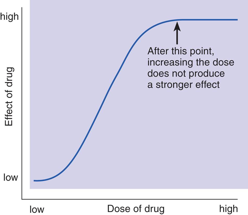 A Dose-Response Curve 