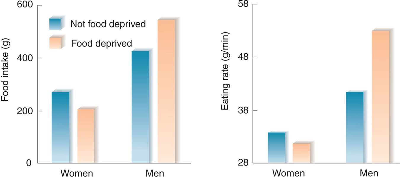 Reactions of Young Men and Women on Fasting 