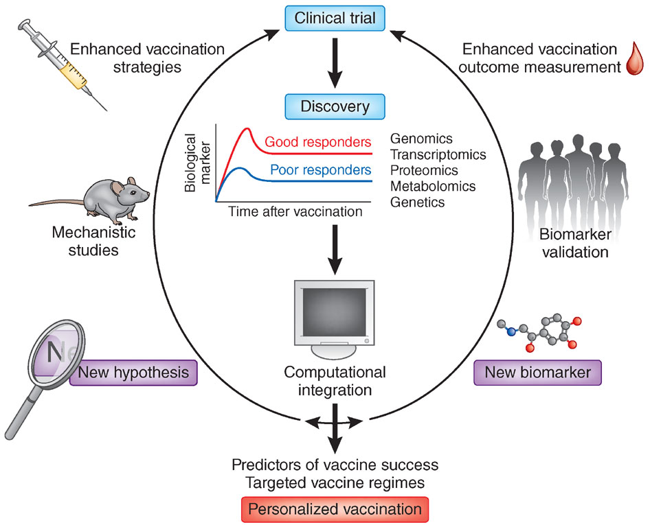 bio: clinical trials