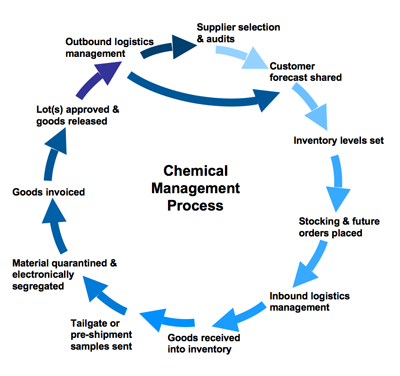 chemical management