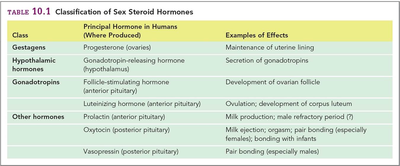 Classification of Sex Steroid Hormones