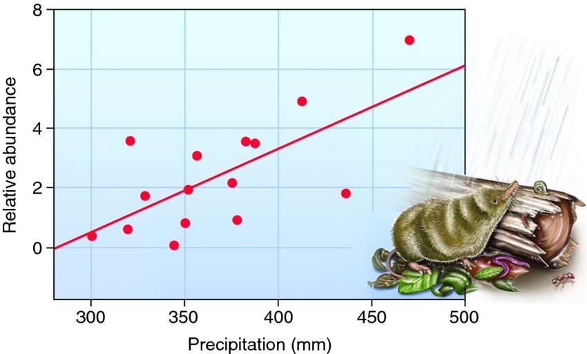 Abiotic factors influence population densities.