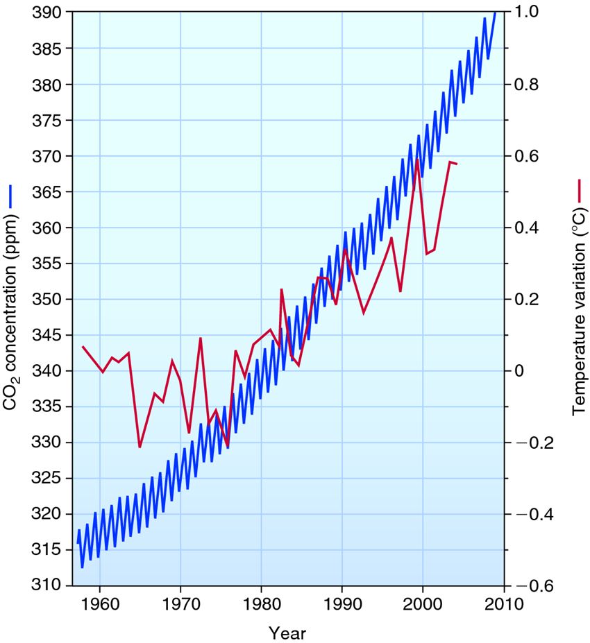 The burning of fossil fuels has greatly increased atmospheric CO2 levels and temperatures.