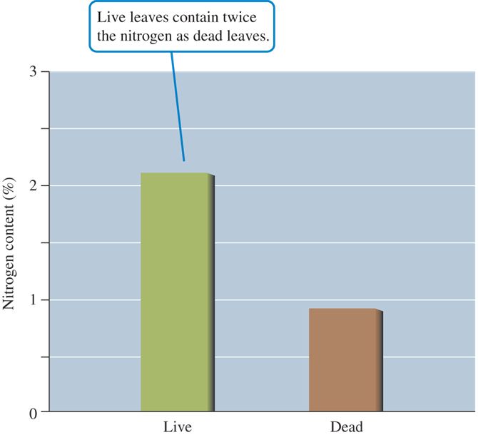 Nitrogen content of live and dead leaves