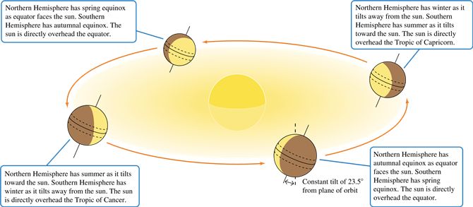 The seasons in the Northern and Southern Hemispheres.