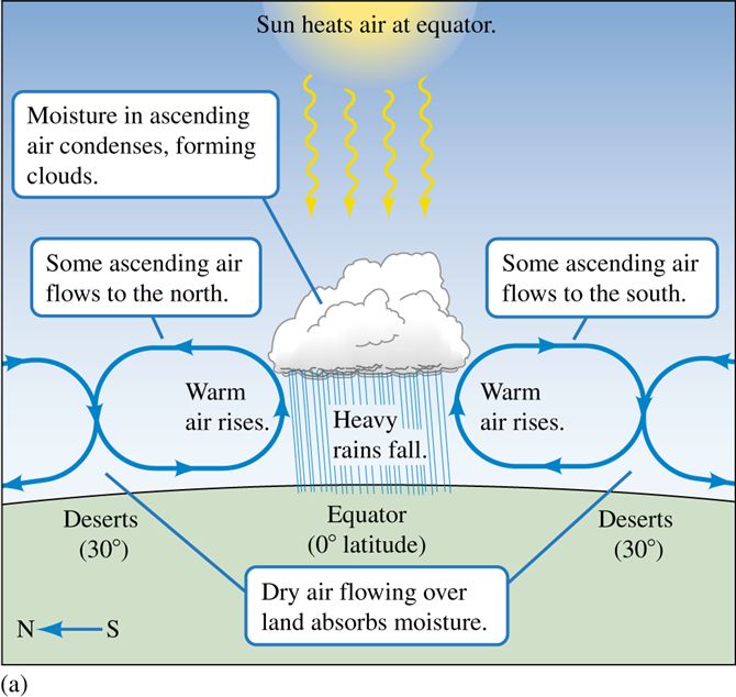 (a) Solar-driven air circulation