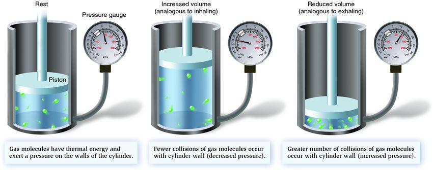 Boyle's law.