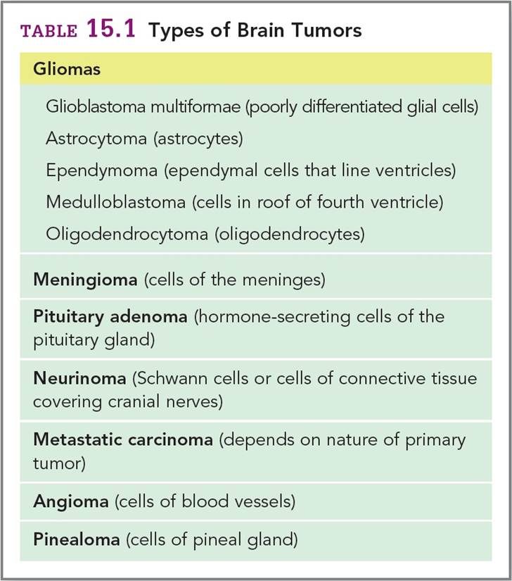 Types of Brain Tumors