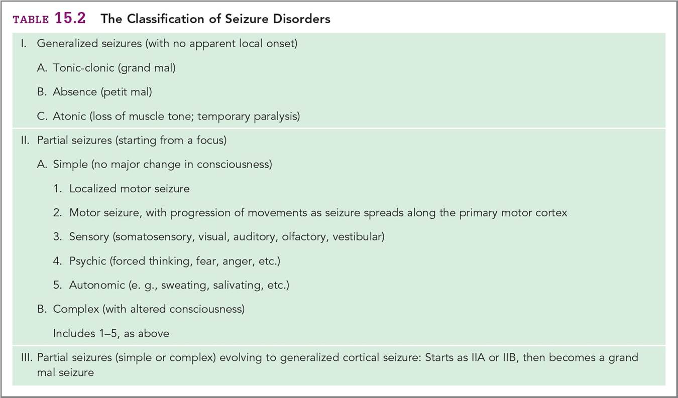 The Classification of Seizure Disorders